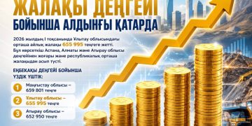 Ұлытау облысы жалақы деңгейі бойынша алдыңғы қатарда
