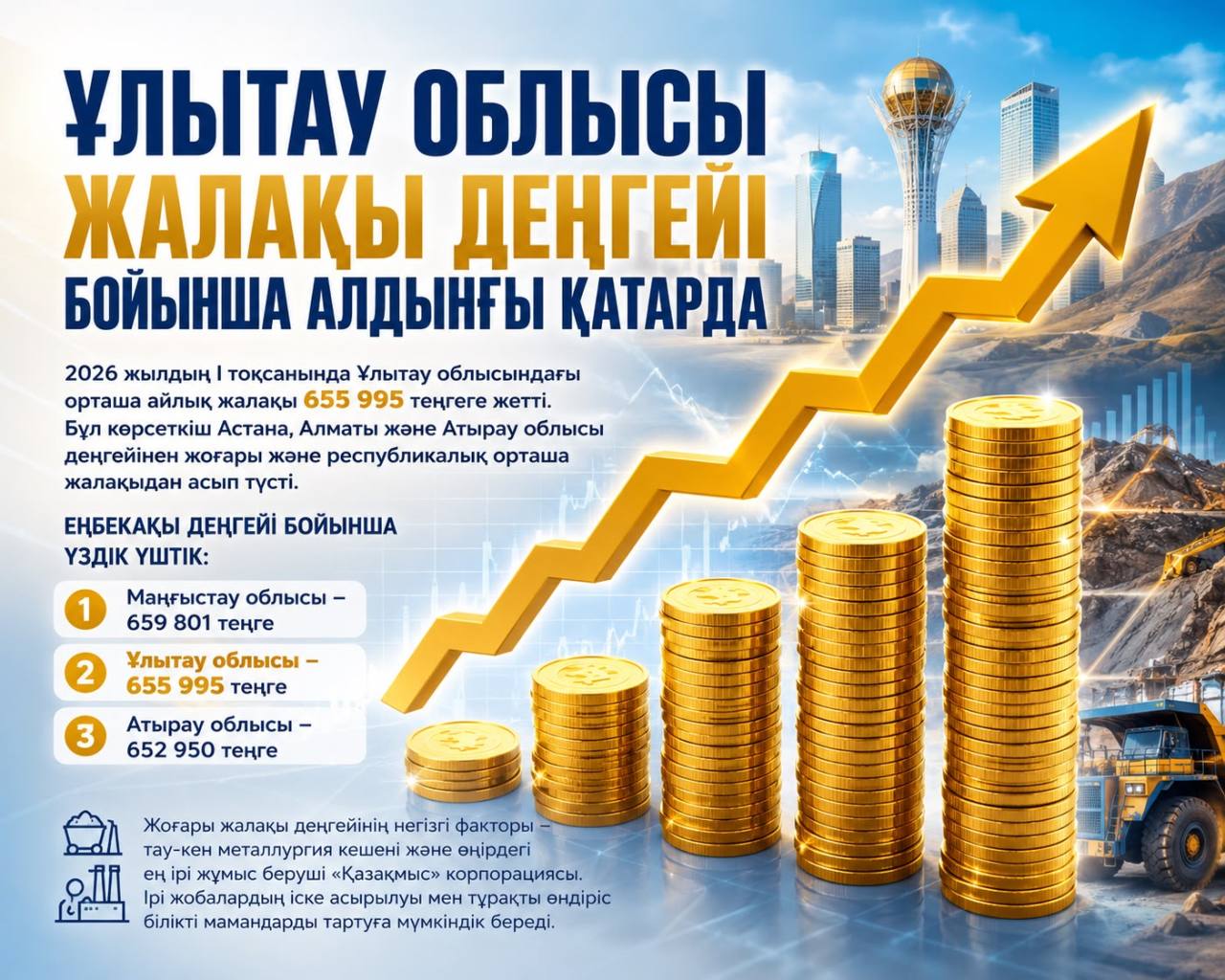 Ұлытау облысы жалақы деңгейі бойынша алдыңғы қатарда